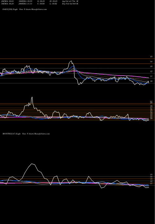 Trend of Ford Motor F TrendLines Ford Motor Company F share NYSE Stock Exchange 