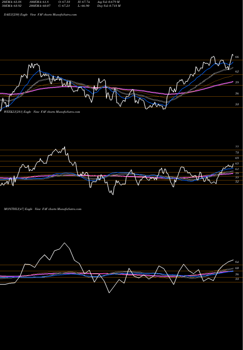 Trend of First American FAF TrendLines First American Corporation (The) FAF share NYSE Stock Exchange 