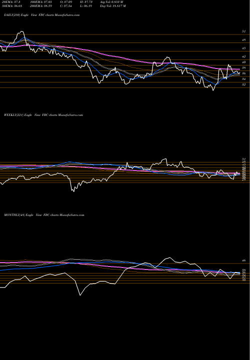 Trend of Flagstar Bancorp FBC TrendLines Flagstar Bancorp, Inc. FBC share NYSE Stock Exchange 