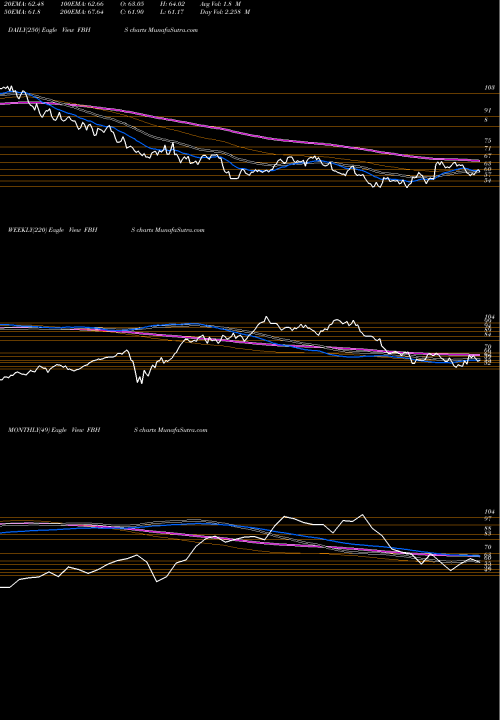 Trend of Fortune Brands FBHS TrendLines Fortune Brands Home & Security, Inc. FBHS share NYSE Stock Exchange 