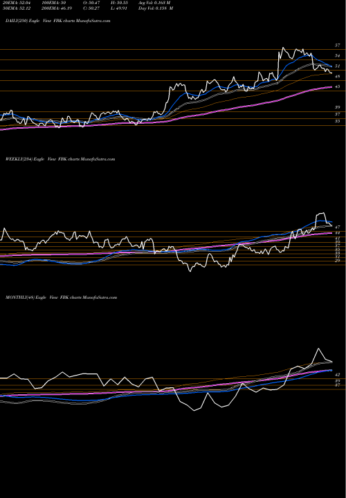 Trend of Fb Financial FBK TrendLines FB Financial Corporation FBK share NYSE Stock Exchange 