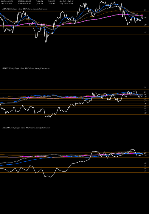 Trend of First Bancorp FBP TrendLines First BanCorp. FBP share NYSE Stock Exchange 