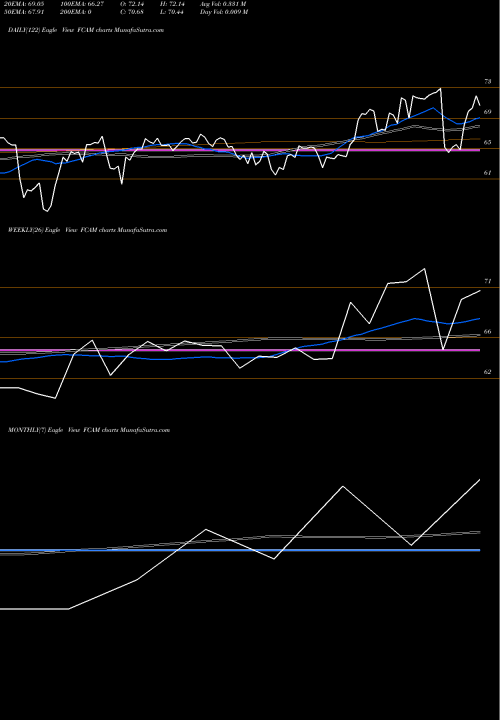 Trend of Fiat Chrysler FCAM TrendLines Fiat Chrysler Automobiles FCAM share NYSE Stock Exchange 
