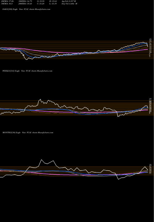 Trend of Fiat Chrysler FCAU TrendLines Fiat Chrysler Automobiles N.V. FCAU share NYSE Stock Exchange 