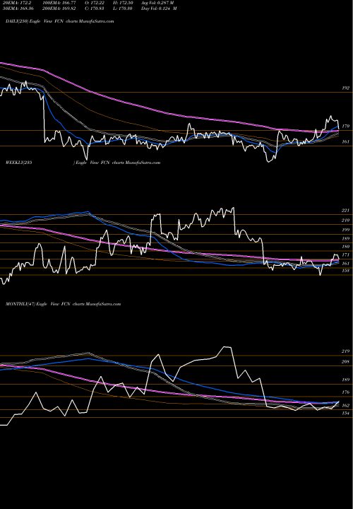 Trend of Fti Consulting FCN TrendLines FTI Consulting, Inc. FCN share NYSE Stock Exchange 