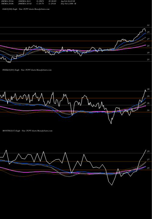 Trend of Four Corners FCPT TrendLines Four Corners Property Trust, Inc. FCPT share NYSE Stock Exchange 