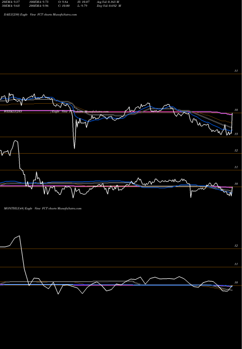 Trend of First Trust FCT TrendLines First Trust Senior Floating Rate Income Fund II FCT share NYSE Stock Exchange 