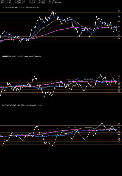 Trend of Freeport Mcmoran FCX TrendLines Freeport-McMoran, Inc. FCX share NYSE Stock Exchange 