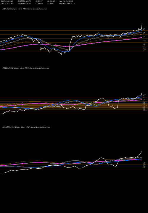 Trend of First Data FDC TrendLines First Data Corporation FDC share NYSE Stock Exchange 