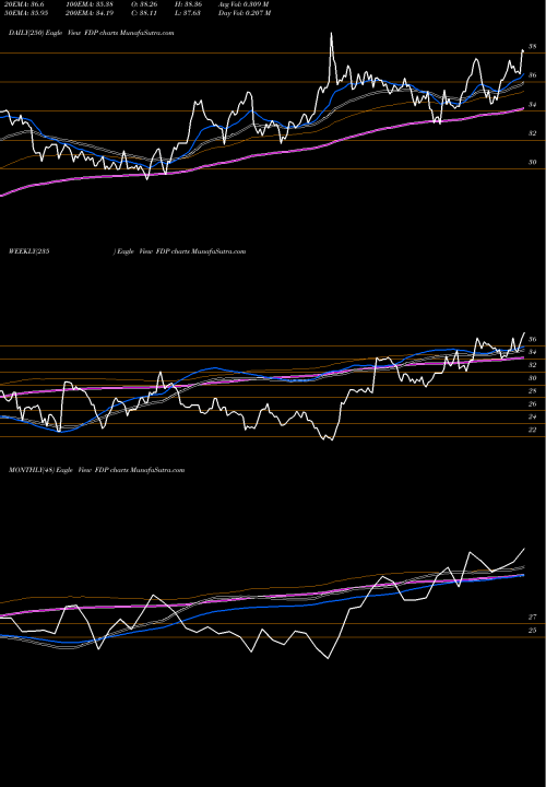 Trend of Fresh Del FDP TrendLines Fresh Del Monte Produce, Inc. FDP share NYSE Stock Exchange 