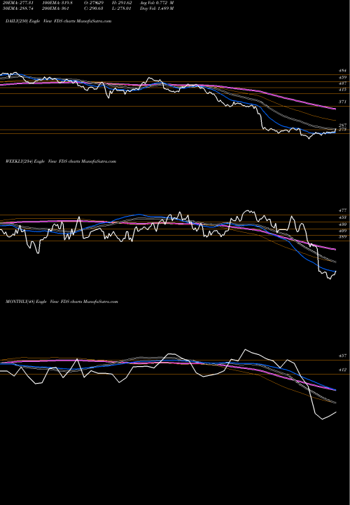 Trend of Factset Research FDS TrendLines FactSet Research Systems Inc. FDS share NYSE Stock Exchange 