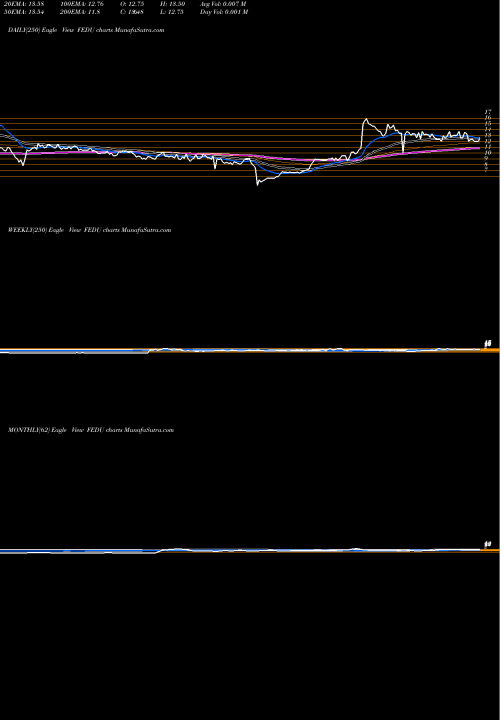 Trend of Four Seasons FEDU TrendLines Four Seasons Education (Cayman) Inc. FEDU share NYSE Stock Exchange 