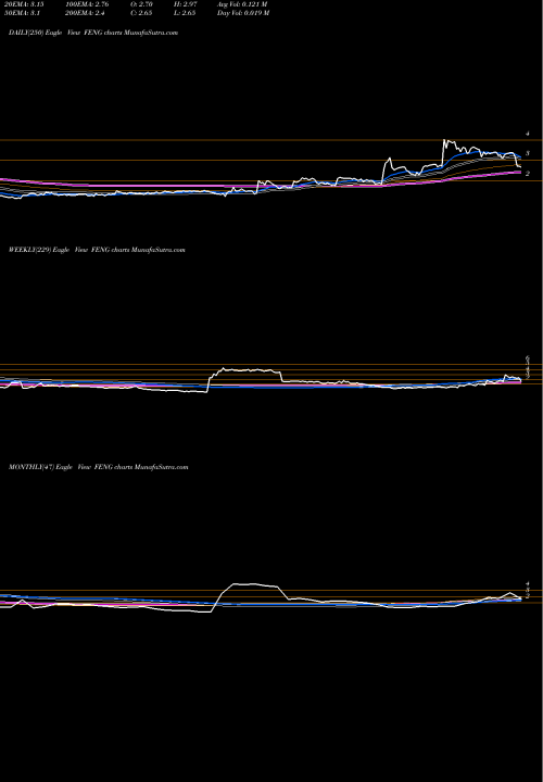 Trend of Phoenix New FENG TrendLines Phoenix New Media Limited FENG share NYSE Stock Exchange 