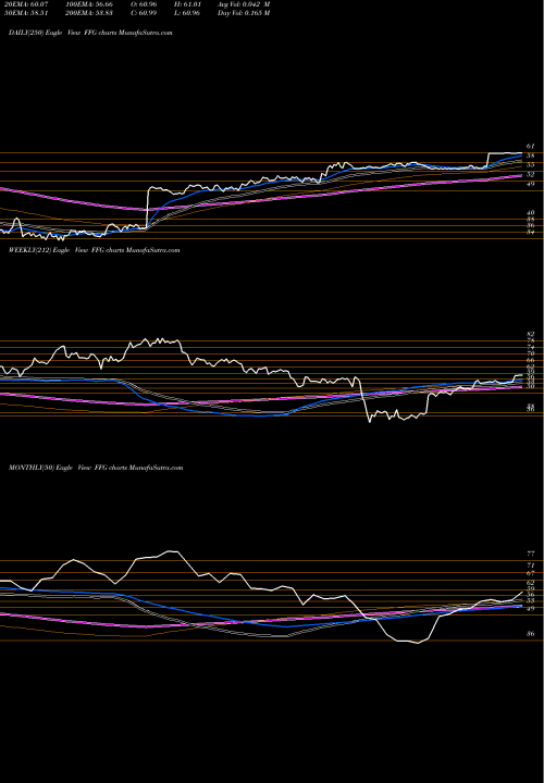 Trend of Fbl Financial FFG TrendLines FBL Financial Group, Inc. FFG share NYSE Stock Exchange 