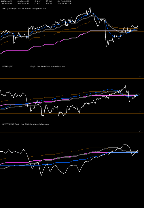 Trend of First Trust FGB TrendLines First Trust Specialty Finance And Financial Opportunities Fund FGB share NYSE Stock Exchange 