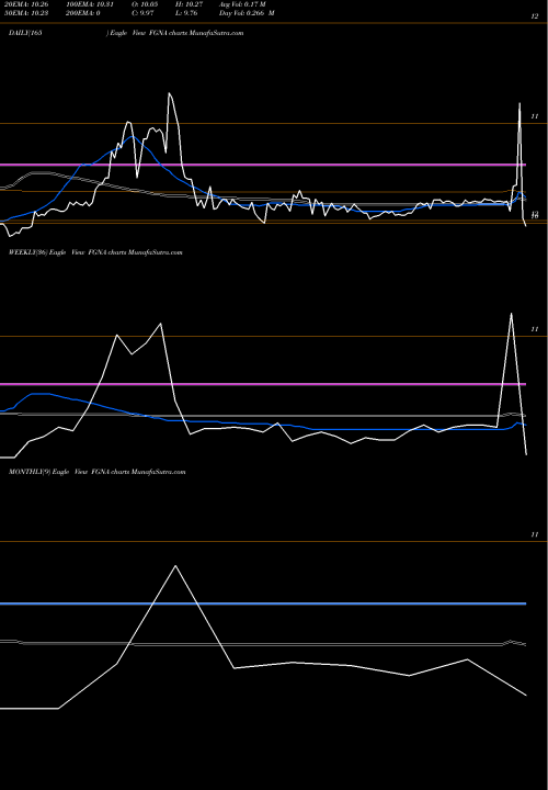Trend of Fg New FGNA TrendLines Fg New America Acquisition Corp Cl A FGNA share NYSE Stock Exchange 