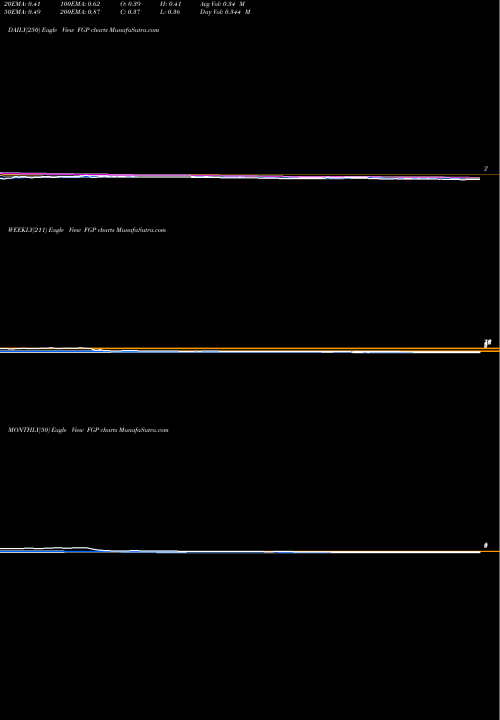 Trend of Ferrellgas Partners FGP TrendLines Ferrellgas Partners, L.P. FGP share NYSE Stock Exchange 