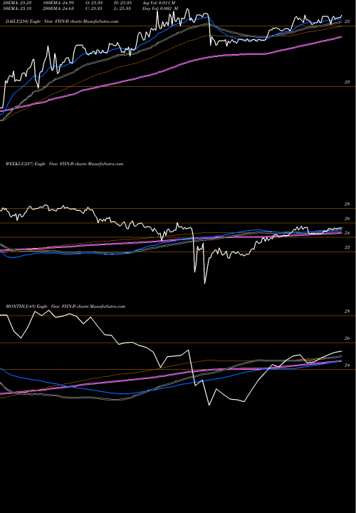 Trend of First Horizon FHN-B TrendLines First Horizon National Corp ADR FHN-B share NYSE Stock Exchange 