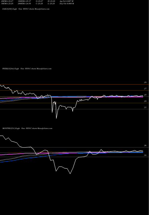 Trend of First Horizon FHN-C TrendLines First Horizon National Corp ADR FHN-C share NYSE Stock Exchange 
