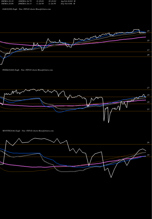 Trend of First Horizon FHN-D TrendLines First Horizon National Corp ADR FHN-D share NYSE Stock Exchange 
