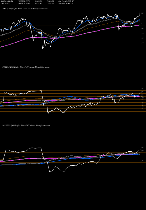 Trend of First Horizon FHN TrendLines First Horizon National Corporation FHN share NYSE Stock Exchange 
