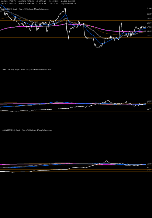 Trend of Fair Isaac FICO TrendLines Fair Isaac Corporation FICO share NYSE Stock Exchange 