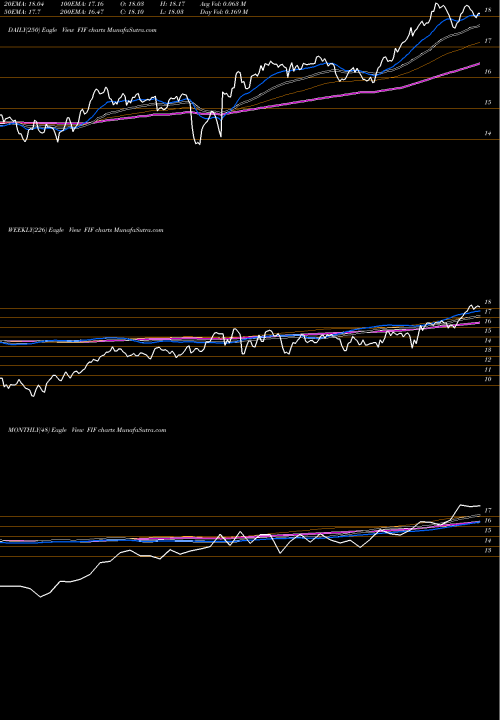 Trend of First Trust FIF TrendLines First Trust Energy Infrastructure Fund FIF share NYSE Stock Exchange 