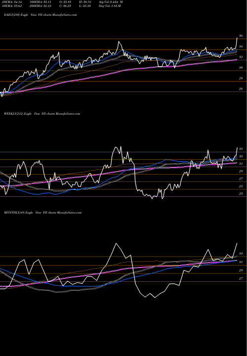 Trend of Federated Investors FII TrendLines Federated Investors, Inc. FII share NYSE Stock Exchange 