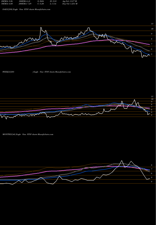 Trend of Finvolution Group FINV TrendLines Finvolution Group FINV share NYSE Stock Exchange 