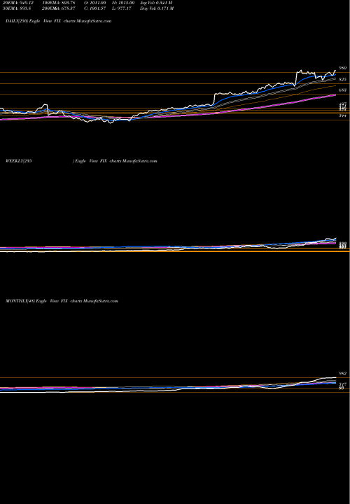 Trend of Comfort Systems FIX TrendLines Comfort Systems USA, Inc. FIX share NYSE Stock Exchange 