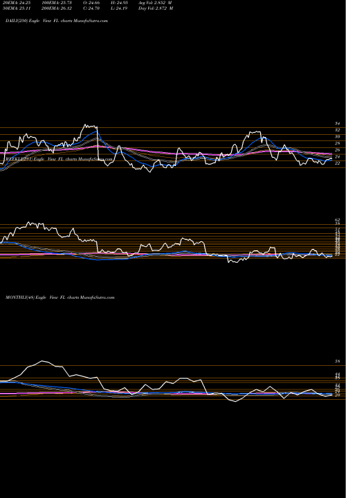 Trend of Foot Locker FL TrendLines Foot Locker, Inc. FL share NYSE Stock Exchange 