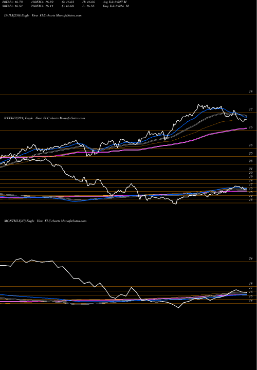 Trend of Flaherty Crumrine FLC TrendLines Flaherty & Crumrine Total Return Fund Inc FLC share NYSE Stock Exchange 