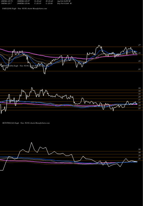 Trend of Flex Lng FLNG TrendLines Flex Lng Ltd FLNG share NYSE Stock Exchange 