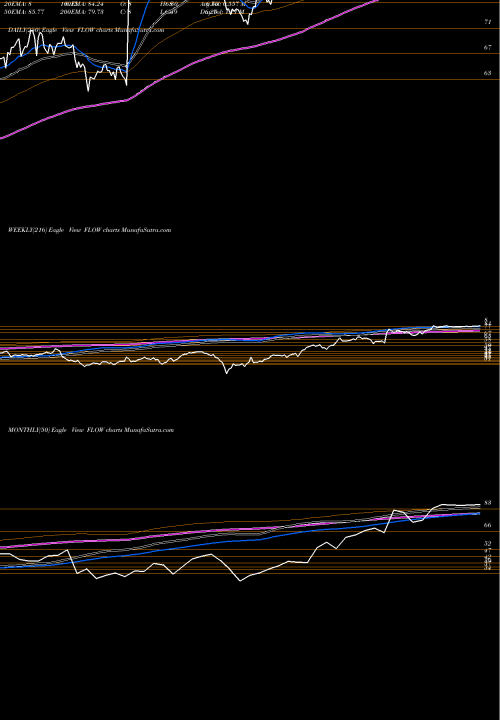 Trend of Spx Flow FLOW TrendLines SPX FLOW, Inc. FLOW share NYSE Stock Exchange 