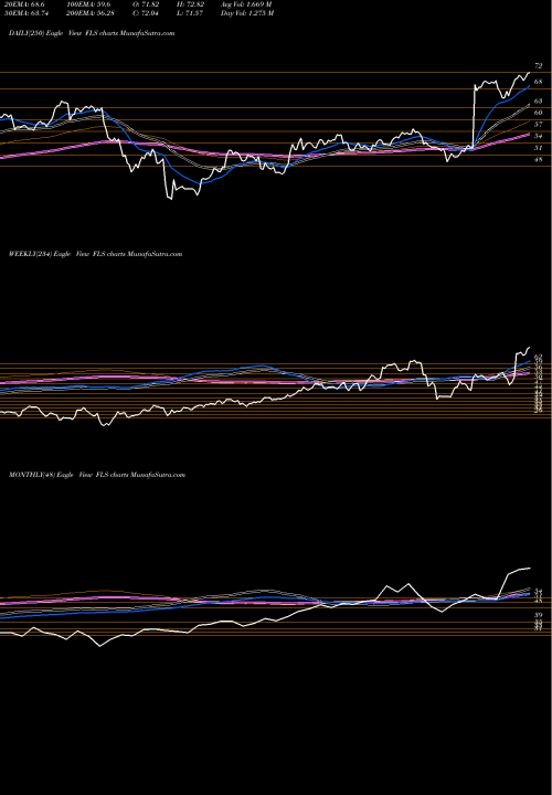 Trend of Flowserve Corporation FLS TrendLines Flowserve Corporation FLS share NYSE Stock Exchange 