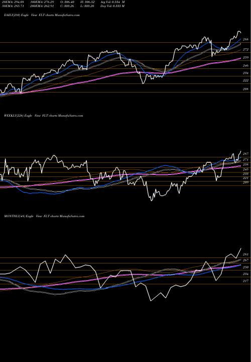 Trend of Fleetcor Technologies FLT TrendLines FleetCor Technologies, Inc. FLT share NYSE Stock Exchange 