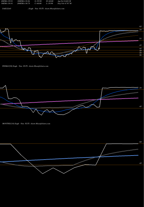 Trend of Fleetmatics Group FLTX TrendLines Fleetmatics Group Plc FLTX share NYSE Stock Exchange 