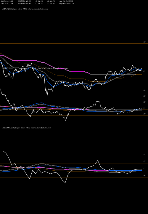 Trend of Federated Premier FMN TrendLines Federated Premier Municipal Income Fund FMN share NYSE Stock Exchange 