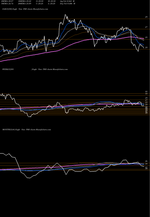 Trend of Fresenius Medical FMS TrendLines Fresenius Medical Care Corporation FMS share NYSE Stock Exchange 