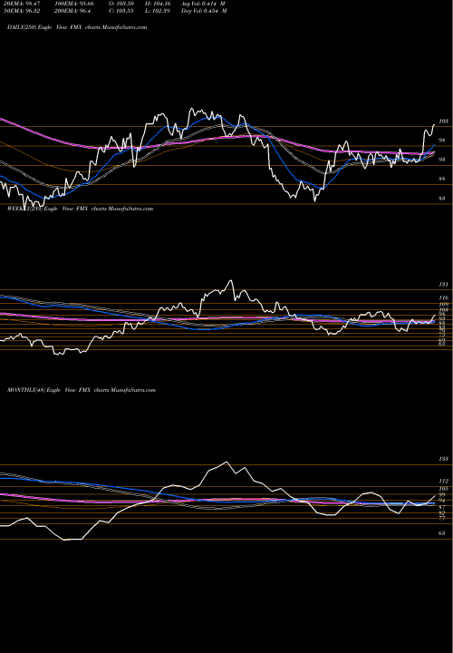 Trend of Fomento Economico FMX TrendLines Fomento Economico Mexicano S.A.B. De C.V. FMX share NYSE Stock Exchange 