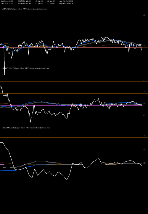 Trend of First Trust FMY TrendLines First Trust FMY share NYSE Stock Exchange 