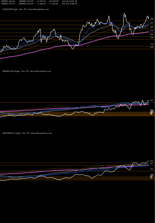 Trend of Fabrinet FN TrendLines Fabrinet FN share NYSE Stock Exchange 