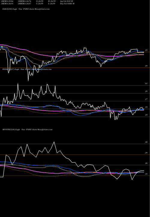 Trend of F N FNB-E TrendLines F.N.B. Corporation Representin FNB-E share NYSE Stock Exchange 