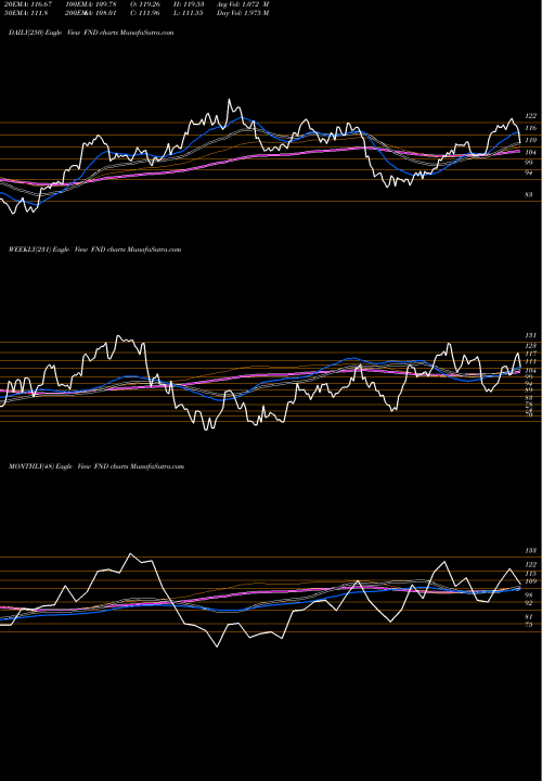 Trend of Floor Decor FND TrendLines Floor & Decor Holdings, Inc. FND share NYSE Stock Exchange 