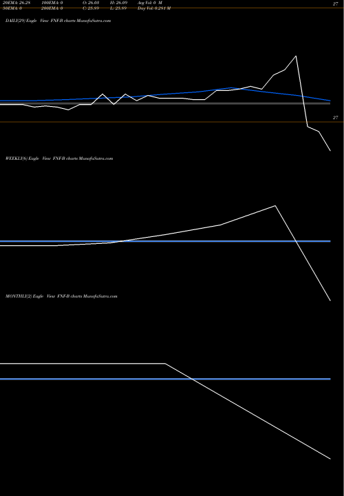 Trend of First Niagara FNF-B TrendLines First Niagara Financial Group FNF-B share NYSE Stock Exchange 