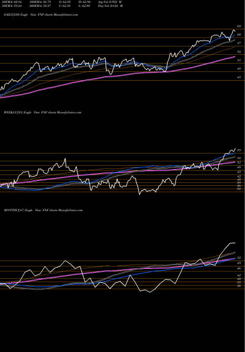 Trend of Fidelity National FNF TrendLines Fidelity National Financial, Inc. FNF share NYSE Stock Exchange 