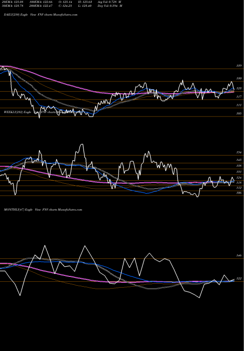 Trend of Franco Nevada FNV TrendLines Franco-Nevada Corporation FNV share NYSE Stock Exchange 