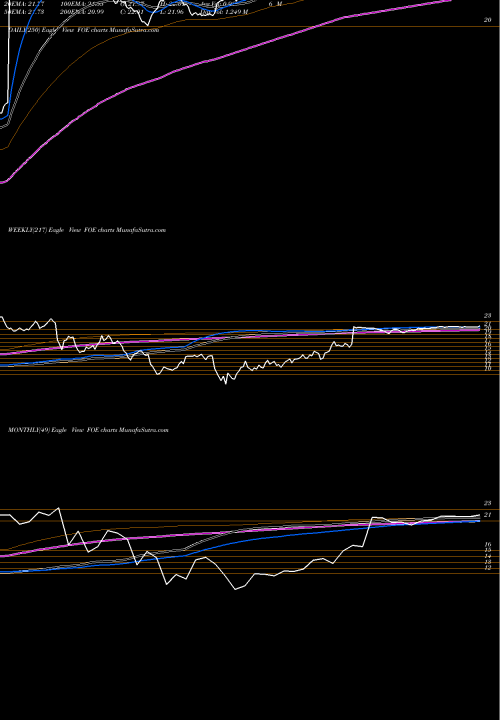 Trend of Ferro Corporation FOE TrendLines Ferro Corporation FOE share NYSE Stock Exchange 