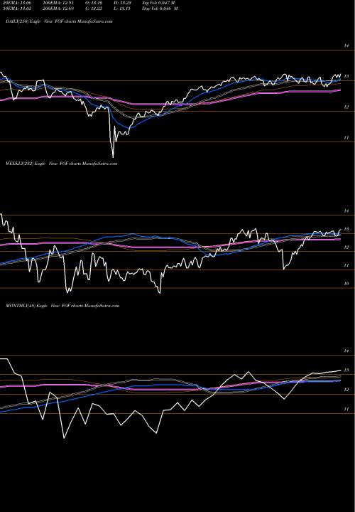 Trend of Cohen Steers FOF TrendLines Cohen & Steers Closed-End Opportunity Fund, Inc. FOF share NYSE Stock Exchange 