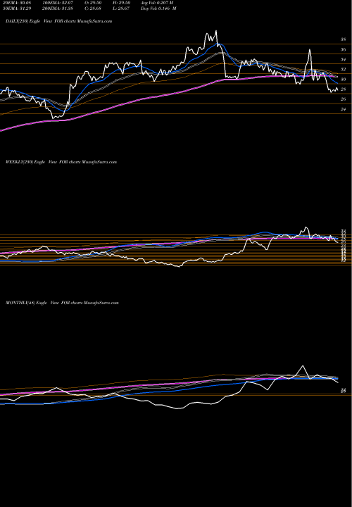 Trend of Forestar Group FOR TrendLines Forestar Group Inc FOR share NYSE Stock Exchange 